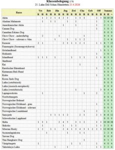Meldestatistik zur DCNH-Clubschau 2026 am 25.04.2026 in Hünstetten