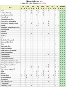 Meldestatistik zur Jubiläumsausstellung 25 Jahre Lahn-Dill-Schau am 26.06.2026