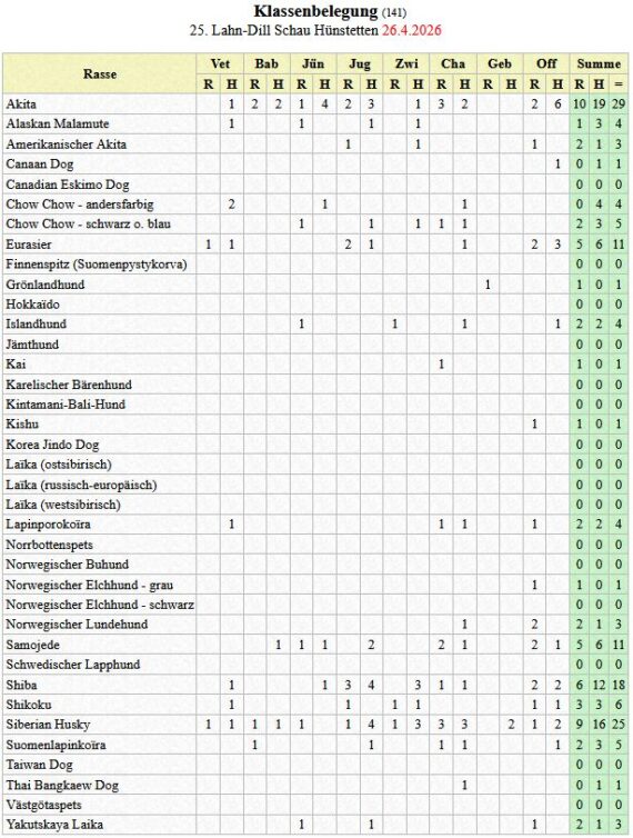 Meldestatistik zur Jubiläumsausstellung 25 Jahre Lahn-Dill-Schau am 26.06.2026